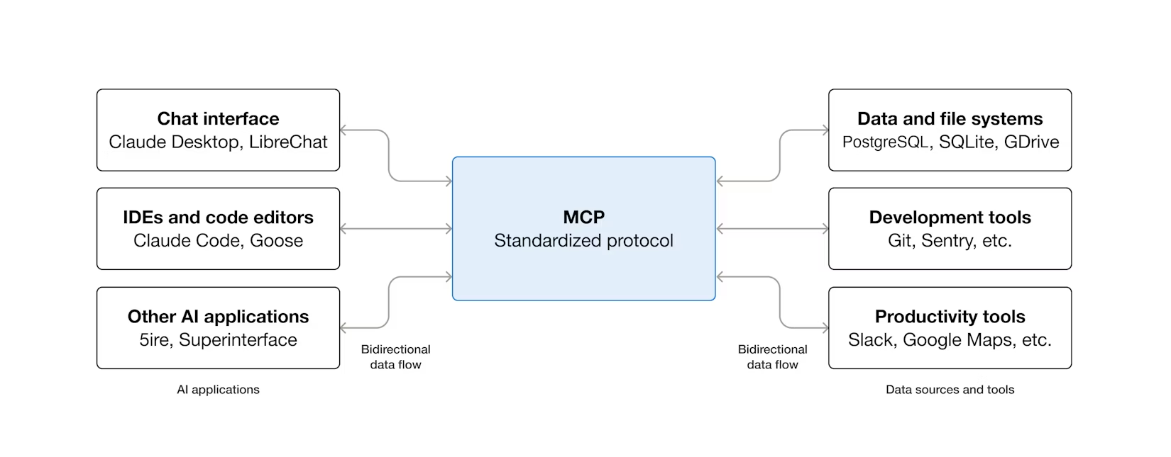 MCP Diagram