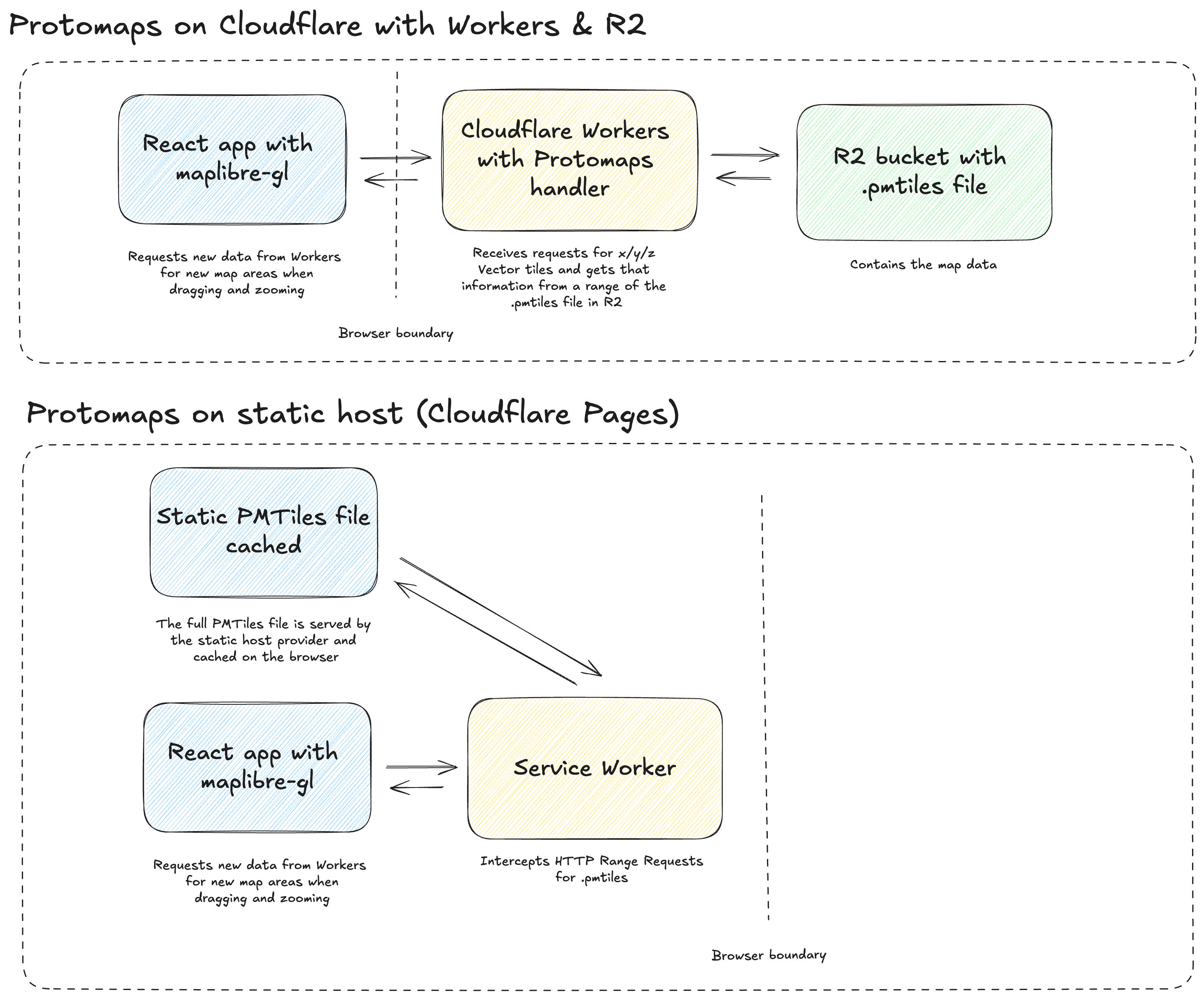 Architecture of Static Protomaps on Cloudflare Pages vs Protomaps on Cloudflare Workers and R2